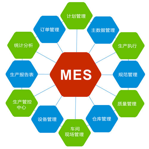 离散型制造业使用MES系统现状