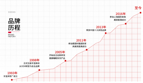 【数夫客户】东宝床垫有多火？ 广东人都在用的老牌床垫！