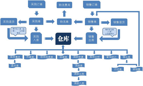 青岛进销存软件