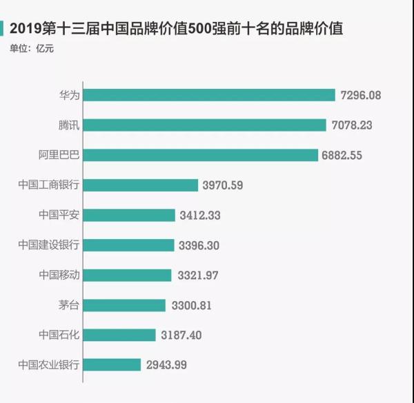 中国品牌价值500强出炉 定制家居占据5席 中国品牌价值500强出炉 定制家居占据5席