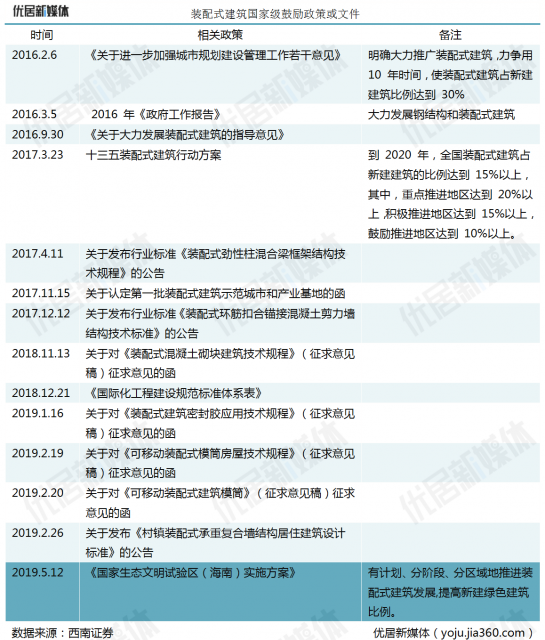 装配式装修2020年是否会迎来爆发？