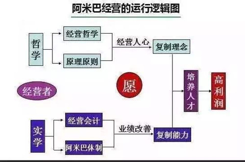 阿米巴管理模式