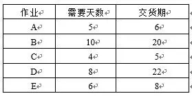 APS系统排产算法