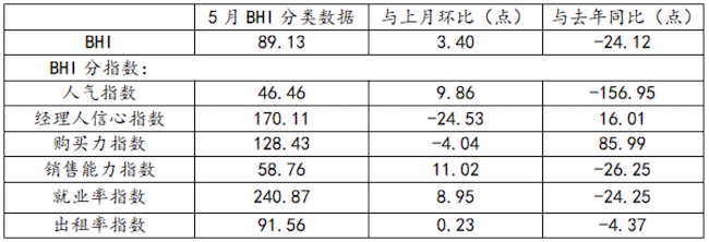 5月BHI