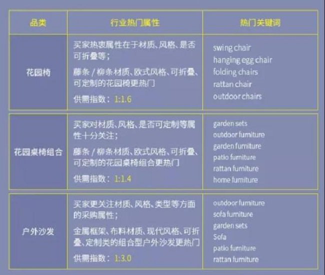  商机品类趋势