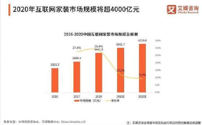 互联网家装落幕 科技化装修才是家装行业的未来？
