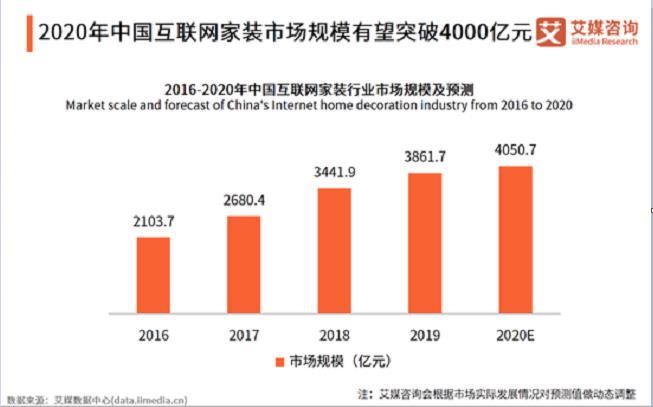  疫情之后 互联网家装如何撑起4000亿市场