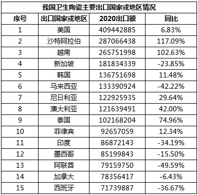 2020上半年中国卫生陶瓷出口遇冷 同比下降0.16%