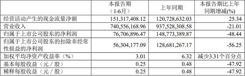 好莱客2020上半年营收7.4亿 同比下降21.01%