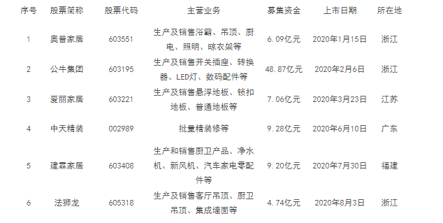 2020年已有6家家居企业上市 募资超85亿