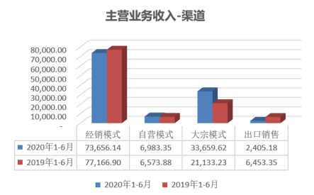 上市财报