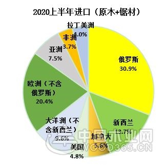 2020年上半年木材进出口概况