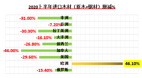 2020年上半年木材进出口概况