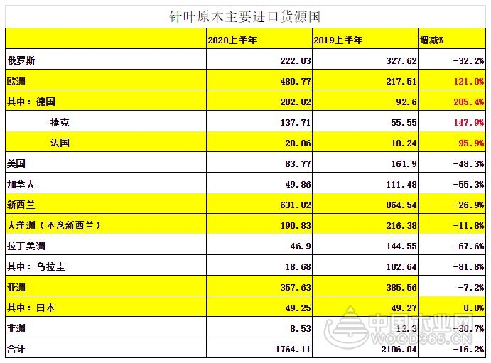 2020年上半年木材进出口概况