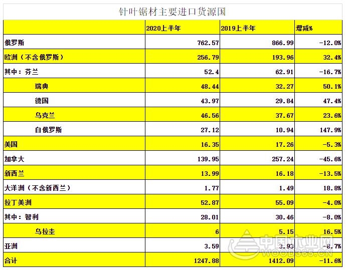 2020年上半年木材进出口概况