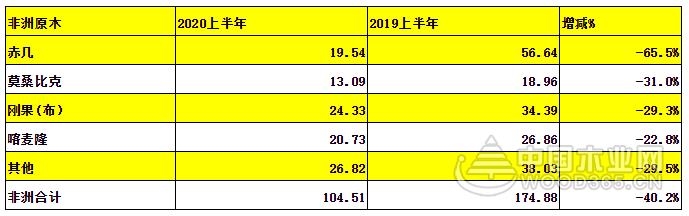 2020年上半年木材进出口概况