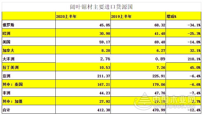 2020年上半年木材进出口概况