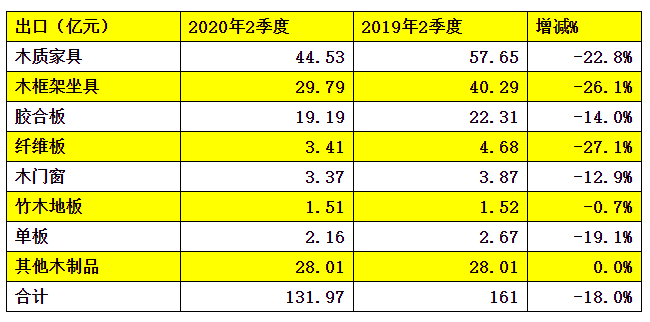 2020年上半年木材进出口概况