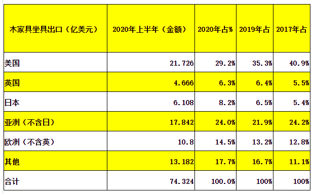 2020年上半年木材进出口概况