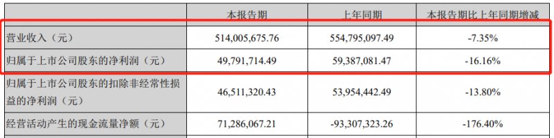 皮阿诺2020上半年总营收5.14亿 未来核心是大宗业务