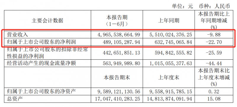 欧派家居2020上半年净利4.89亿 整装大家居接单增速超70%