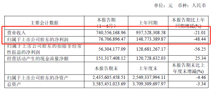 上半年度财报