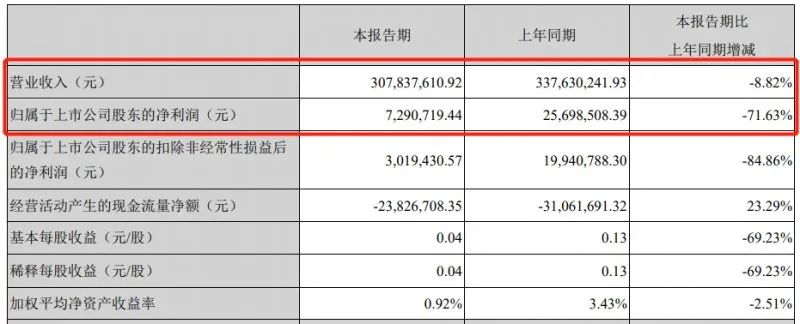 上半年度财报
