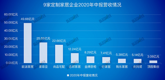 定制家居企业2020半年报