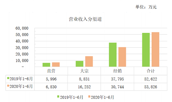 我乐家居2020年半年度报告