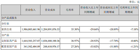 尚品宅配2020年半年度报告