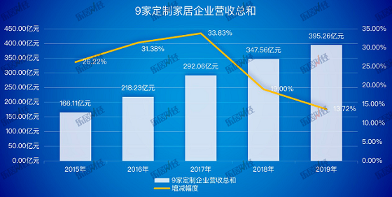 2020年9家定制家居营收总和