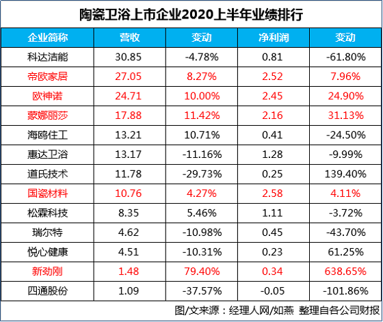 2020年108家家居企业中报点评：陶瓷卫浴增速高过定制家居行业