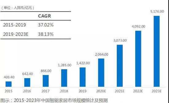 资料来源：《2020年智能家居行业研究报告》