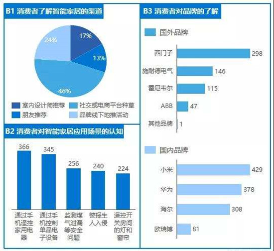 资料来源：《2020年智能家居行业研究报告》