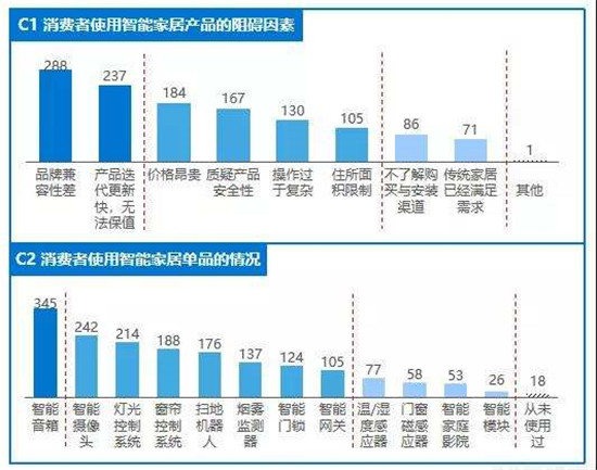 资料来源：《2020年智能家居行业研究报告》