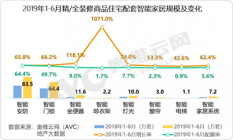 智能晾衣架成智能家居爆款 行业迎最强风口