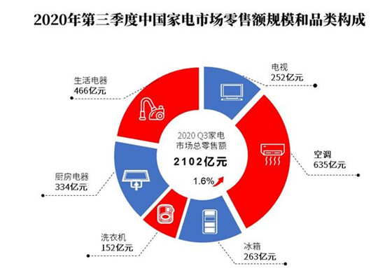 复苏反弹 1-9月我国家电市场规模达5792亿