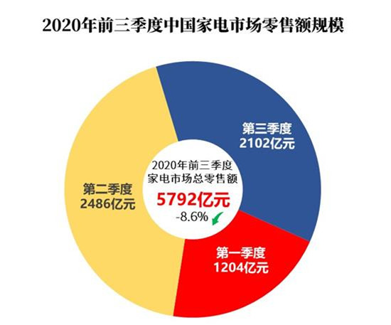 复苏反弹 1-9月我国家电市场规模达5792亿