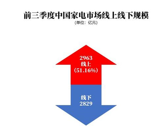 复苏反弹 1-9月我国家电市场规模达5792亿