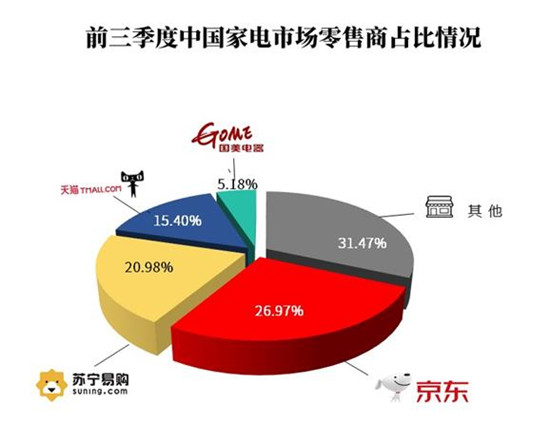 复苏反弹 1-9月我国家电市场规模达5792亿