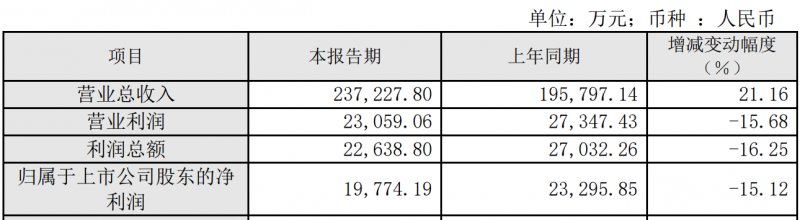 志邦家居2020年第三季度总营收2.37亿