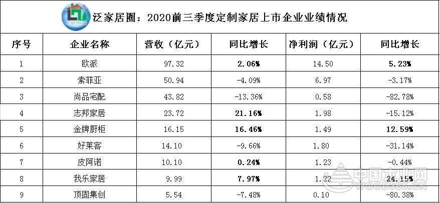 定制家居排行榜现新变化 橱柜派全面碾压衣柜派