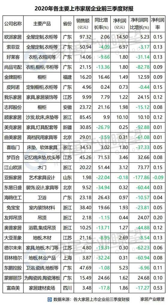 家居行业2020前三季度财报：近70%企业净利润同比下跌