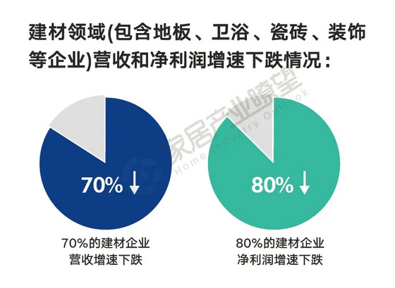 家居行业2020前三季度财报：近70%企业净利润同比下跌