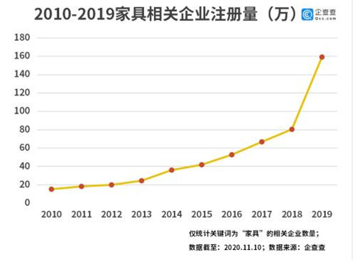 中国家具进出口企业2020前三季新注册超10万家