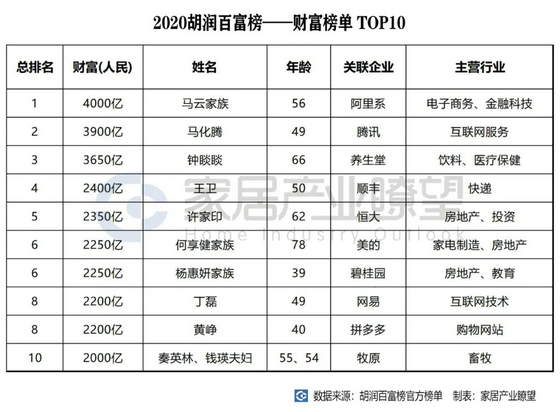 53位家居老板登上2020胡润百富榜 定制家居上市企业老板齐上榜