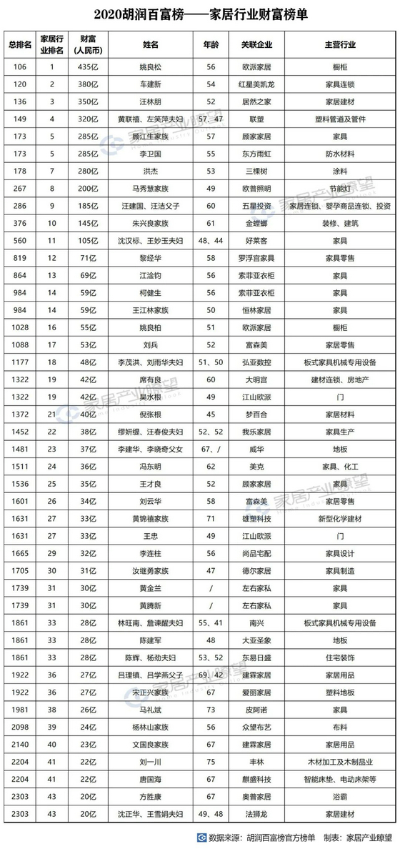 53位家居老板登上2020胡润百富榜 定制家居上市企业老板齐上榜