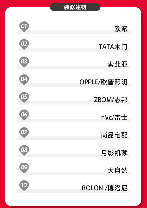 2020年天猫双11家居建材行业榜单出炉