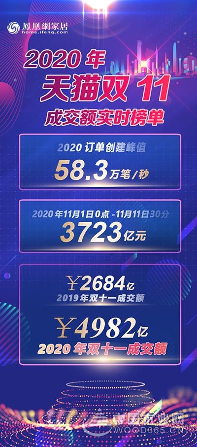 2020年天猫双11销售额实时榜单