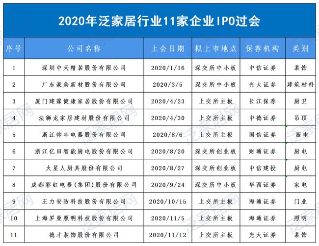 2020年已有11家泛家居企业IPO过会